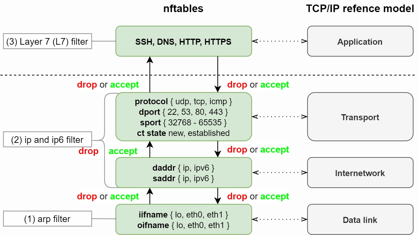 nftables-tcpip-model