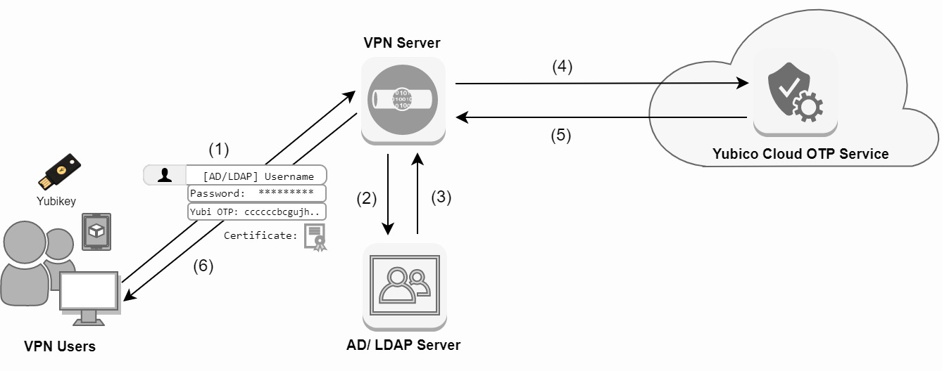 VPN-authentication-yubikey-2fa