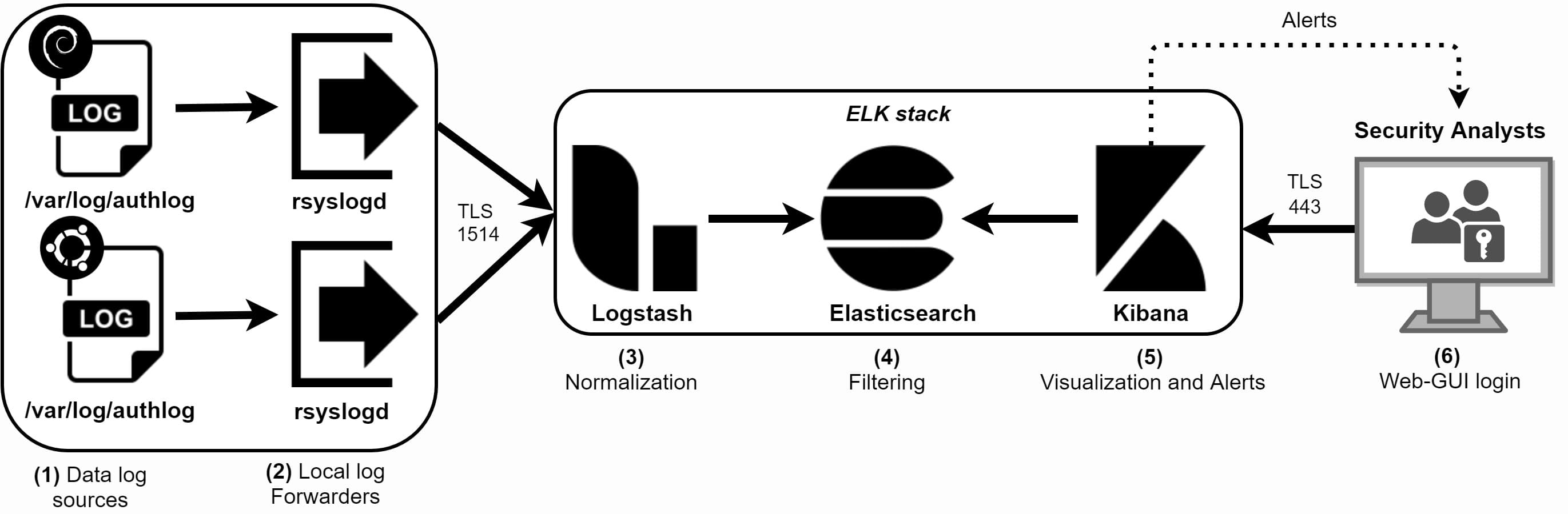 rsyslog-elk-stack-dataflow